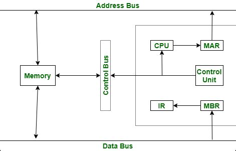 memory buffer register vs program counter.